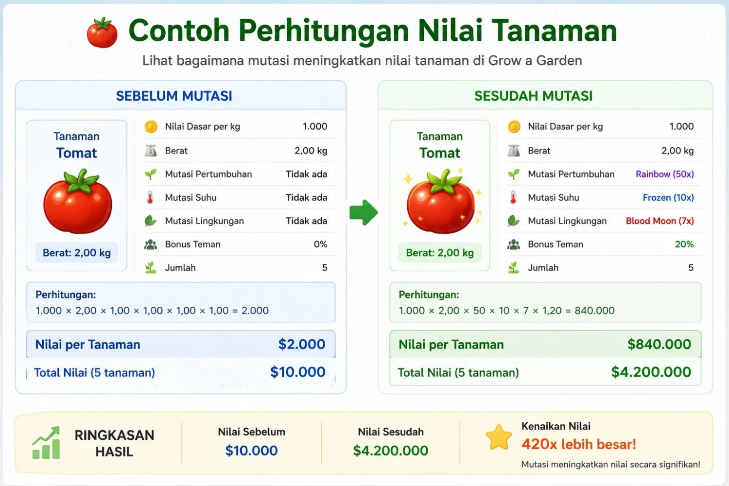 Contoh perhitungan nilai Tomat 2 kg sebelum dan sesudah mutasi Contoh perhitungan nilai tanaman sebelum dan sesudah mutasi di Grow a Garden